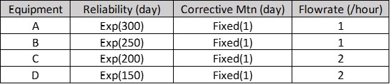 Reliability and Corrective Maintenance settings for each equipment